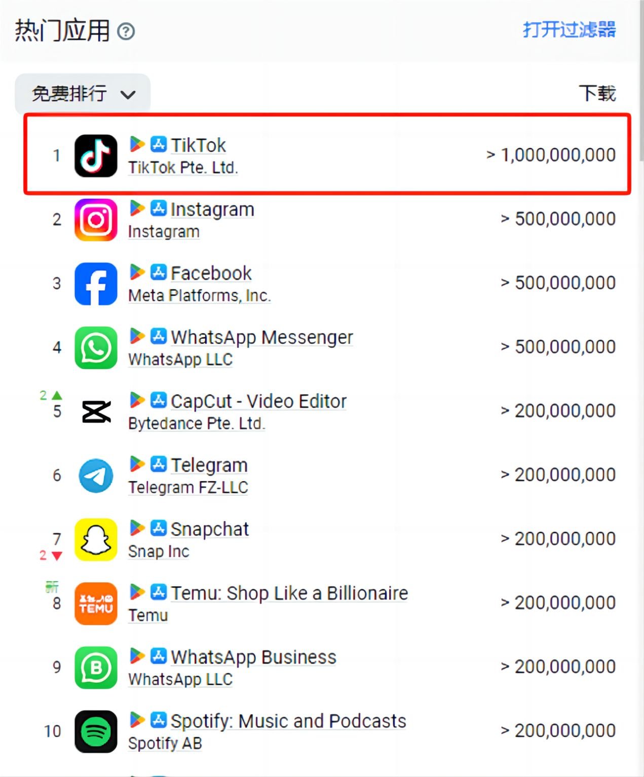 TikTok下载量超10亿次 图源：App Magic